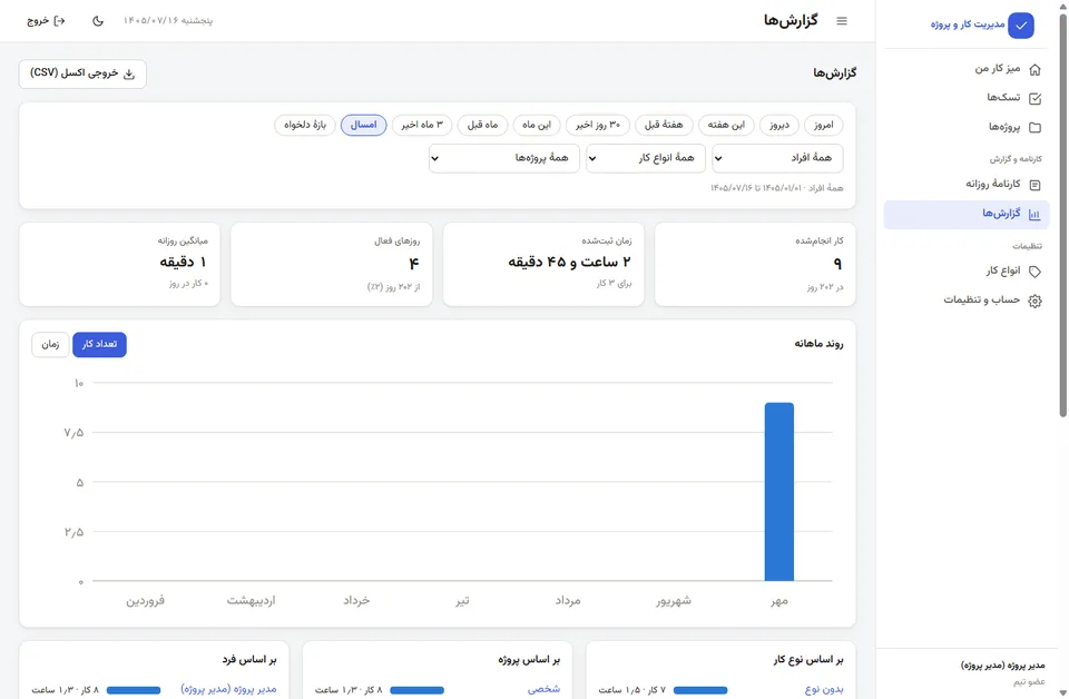 گزارش عملکرد